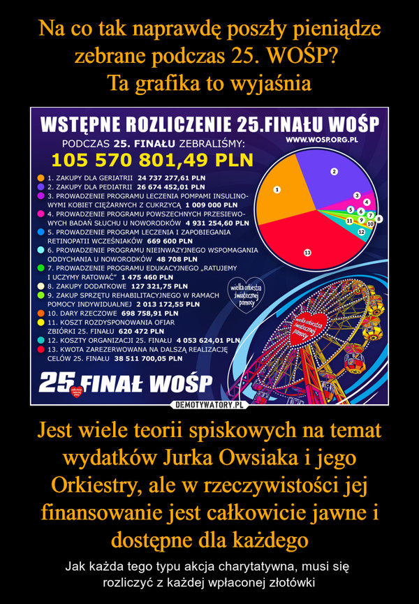 Jest wiele teorii spiskowych na temat wydatków Jurka Owsiaka i jego Orkiestry, ale w rzeczywistości jej finansowanie jest całkowicie jawne i dostępne dla każdego – Jak każda tego typu akcja charytatywna, musi się rozliczyć z każdej wpłaconej złotówki Wstępne rozliczenie 25. finału WOŚPPodczas 25. finału zebraliśmy:105 570 801,49 PLN