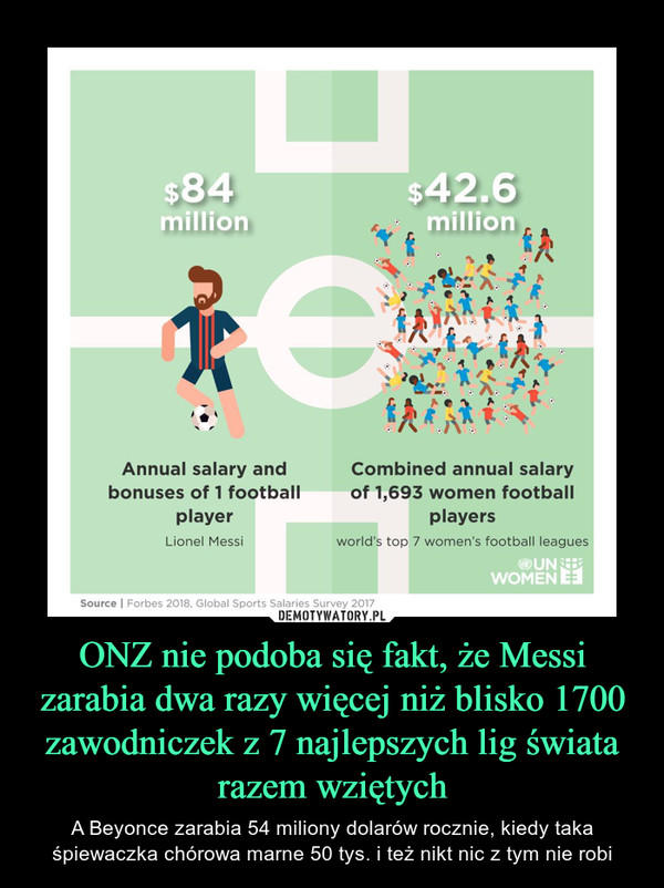 ONZ nie podoba się fakt, że Messi zarabia dwa razy więcej niż blisko 1700 zawodniczek z 7 najlepszych lig świata razem wziętych