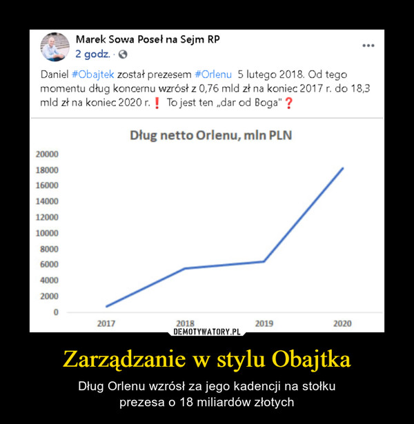 Zarządzanie w stylu Obajtka – Dług Orlenu wzrósł za jego kadencji na stołkuprezesa o 18 miliardów złotych 