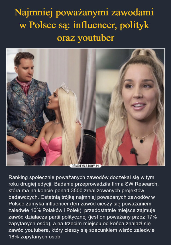  – Ranking społecznie poważanych zawodów doczekał się w tym roku drugiej edycji. Badanie przeprowadziła firma SW Research, która ma na koncie ponad 3500 zrealizowanych projektów badawczych. Ostatnią trójkę najmniej poważanych zawodów w Polsce zamyka influencer (ten zawód cieszy się poważaniem zaledwie 16% Polaków i Polek), przedostatnie miejsce zajmuje zawód działacza partii politycznej (jest on poważany przez 17% zapytanych osób), a na trzecim miejscu od końca znalazł się zawód youtubera, który cieszy się szacunkiem wśród zaledwie 18% zapytanych osób 