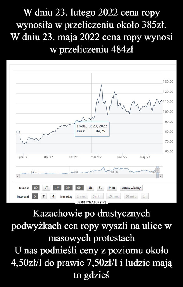 Kazachowie po drastycznych podwyżkach cen ropy wyszli na ulice w masowych protestachU nas podnieśli ceny z poziomu około 4,50zł/l do prawie 7,50zł/l i ludzie mają to gdzieś –  