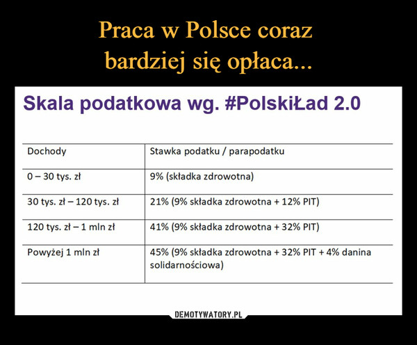  –  Skala podatkowa wg. #PolskiŁad 2.0 Dochody Stawka podatku / parapodatku 0 — 30 tys. zł 9% (składka zdrowotna) 30 tys. zł — 120 tys. zł 21% (9% składka zdrowotna + 12% PIT) 120 tys. zł — 1 mln zł 41% (9% składka zdrowotna + 32% PIT) Powyżej 1 mln zł 45% (9% składka zdrowotna + 32% PIT + 4% danina solidarnościowa)