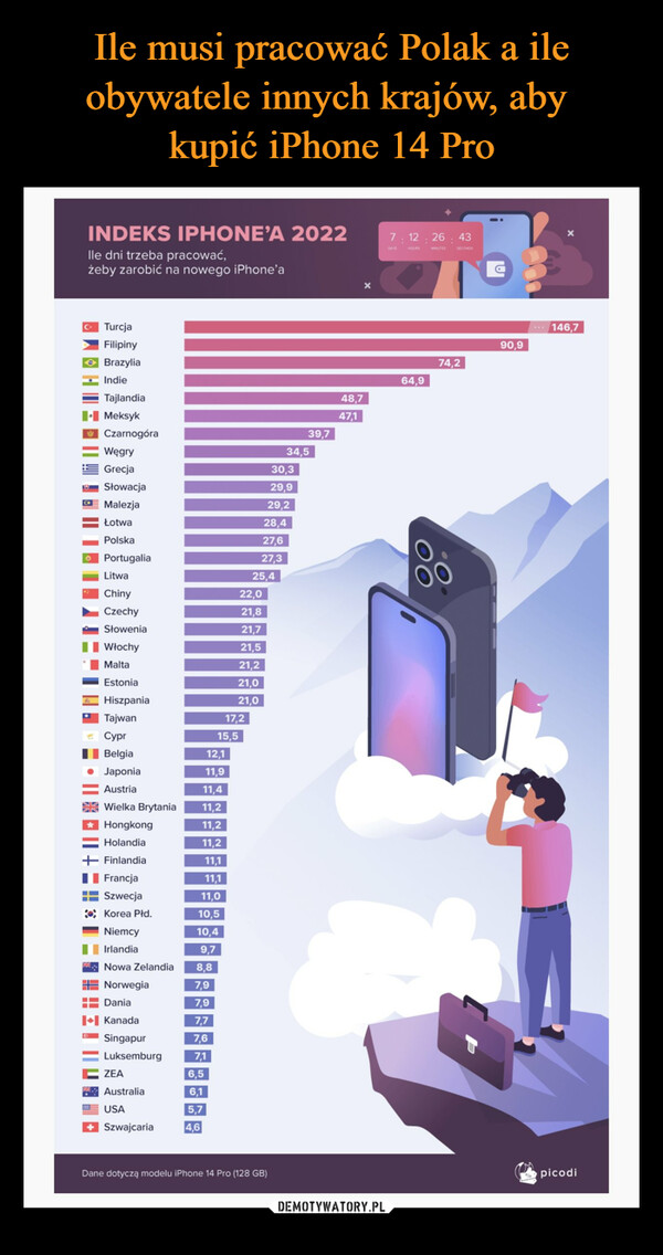 Ile musi pracować Polak a ile obywatele innych krajów, aby 
kupić iPhone 14 Pro