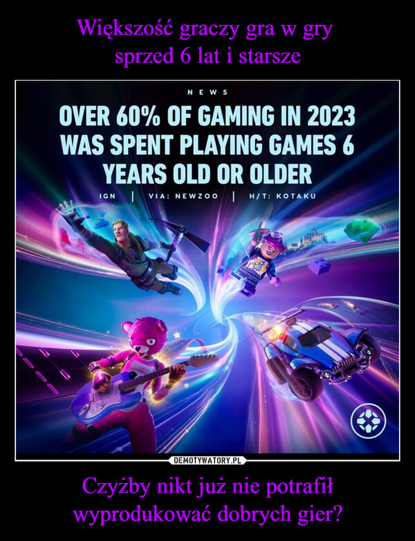 Czyżby nikt już nie potrafił wyprodukować dobrych gier? –  NEWSOVER 60% OF GAMING IN 2023WAS SPENT PLAYING GAMES 6YEARS OLD OR OLDERIGN VIA: NEWZOO | H/T: KOTAKU