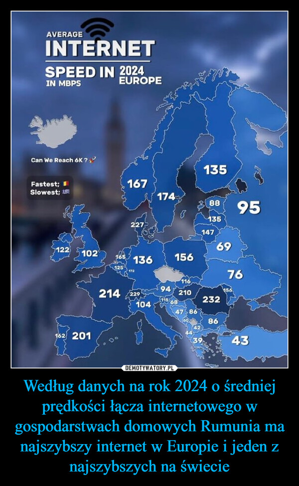 Według danych na rok 2024 o średniej prędkości łącza internetowego w gospodarstwach domowych Rumunia ma najszybszy internet w Europie i jeden z najszybszych na świecie –  Daily Romania@daily_romaniaFollow...As of 2024, Romania has the fastestinternet in Europe and one of the fastestin the world.AVERAGEINTERNETSPEED IN 2024IN MBPSEUROPECan We Reach 6K ??Fastest;Slowest;13516717488951351476912210213615612517276162 201214 22910411694210$115 6823247-8686439335