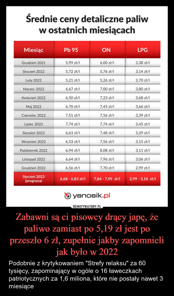 Zabawni są ci pisowcy drący japę, że paliwo zamiast po 5,19 zł jest po przeszło 6 zł, zupełnie jakby zapomnieli jak było w 2022 – Podobnie z krytykowaniem "Strefy relaksu" za 60 tysięcy, zapominający w ogóle o 16 ławeczkach patriotycznych za 1,6 miliona, które nie postały nawet 3 miesiące Średnie ceny detaliczne paliww ostatnich miesiącachMiesiącPb 95ONLPGGrudzień 20215,99 zł/l6,00 zł/13,38 zł/lStyczeń 20225,72 zł/l5,76 zł/13,14 zł/lLuty 20225,21 zł/l5,26 zł/l3,70 zł/1Marzec 20226,67 zł/17,00 zł/13,80 zł/IKwiecień 20226,50 zł/17,23 zł/l3,68 zł/lMaj 20226,70 zł/17,45 zł/13,66 zł/1Czerwiec 20227,51 zł/I7,56 zł/l3,39 zł/lLipiec 20227,74 zł/17,74 zł/13,45 zł/1Sierpień 20226,63 zł/l7,48 zł/I3,29 zł/lWrzesień 20226,53 zł/l7,56 zł/13,15 zł/lPaździernik 20226,94 zł/l8,08 zł/I3,11 zł/lListopad 20226,64 zł/17,96 zł/l3,06 zł/lGrudzień 20226,56 zł/17,70 zł/12,99 zł/1Styczeń 2023(prognoza)6,68 - 6,83 zł/I7,84 - 7,99 zł/12,99 - 3,10 zł/1yanosik.pl